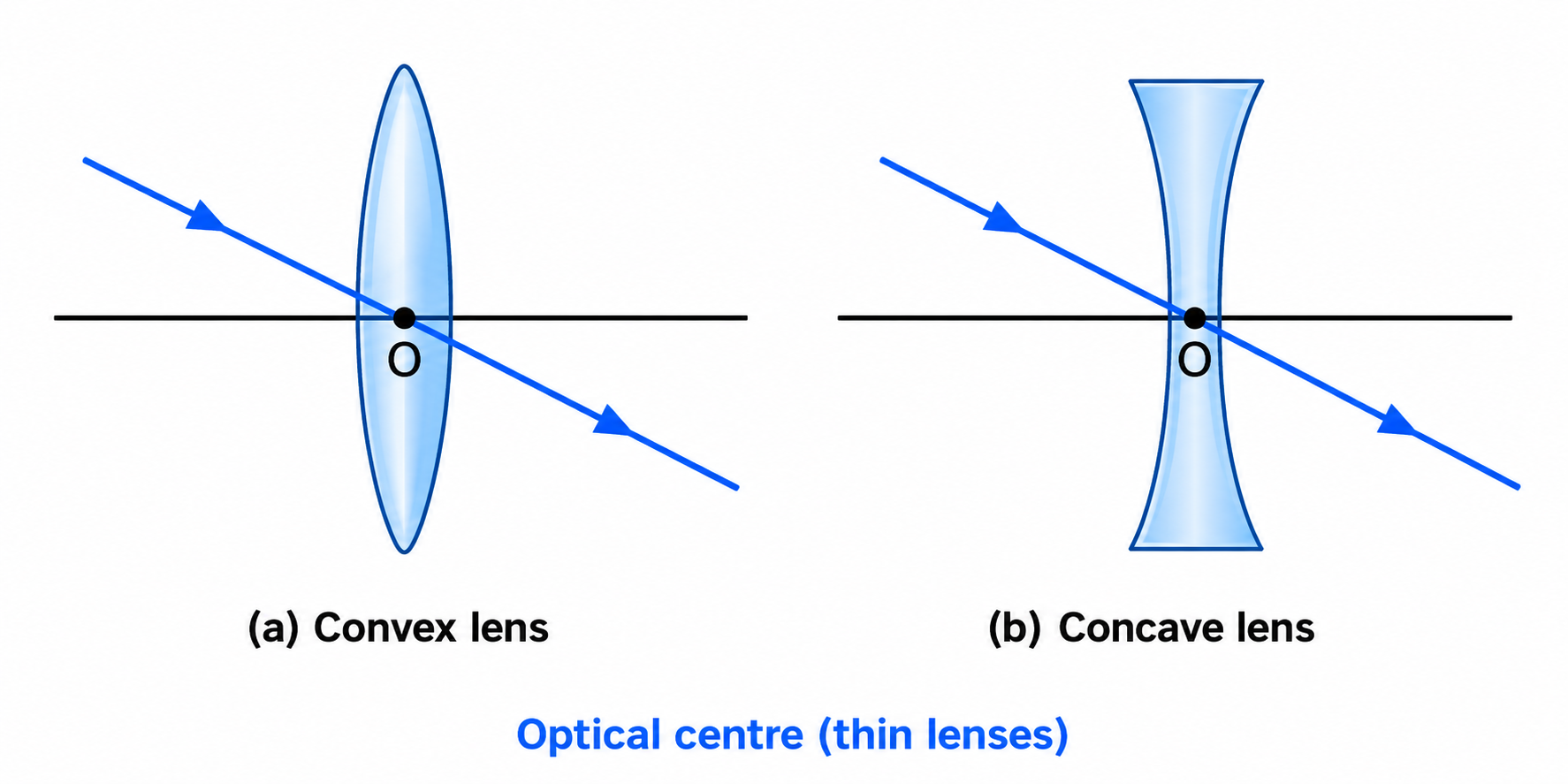 Fig. 5.9 Optical centre thin lens